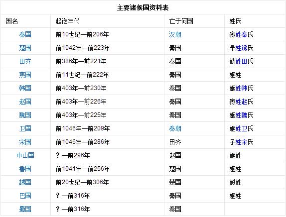 春秋战国的主要诸侯国有哪些?春秋战国诸侯资料表