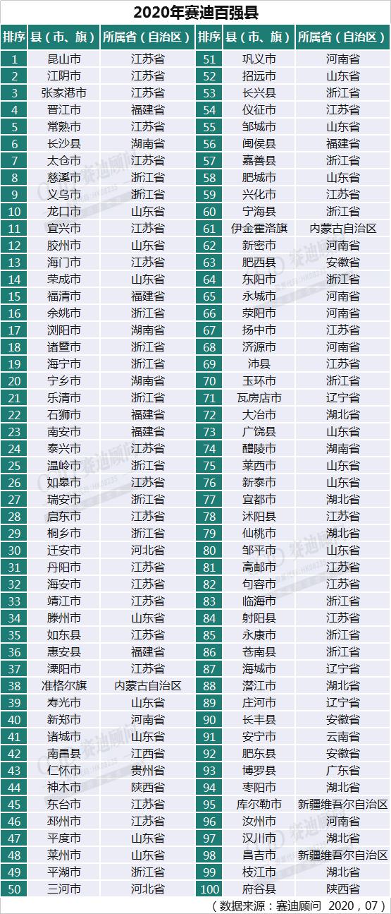 2020最新中国百强县出炉!33个县GDP破千亿,前十江苏省占一半