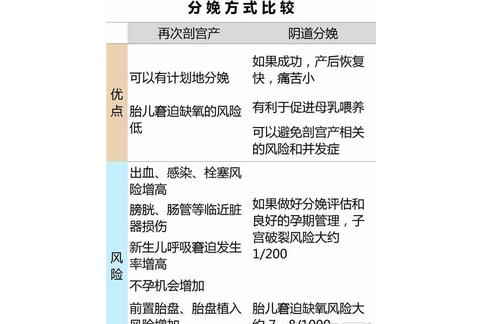 一朝剖腹产 终身剖腹产？