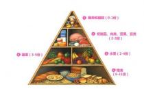 饮食金字塔巧妙配出男人好体质