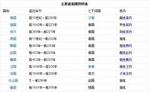 春秋战国的主要诸侯国有哪些？